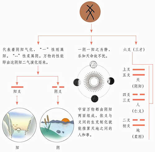 六爻八卦啥意思