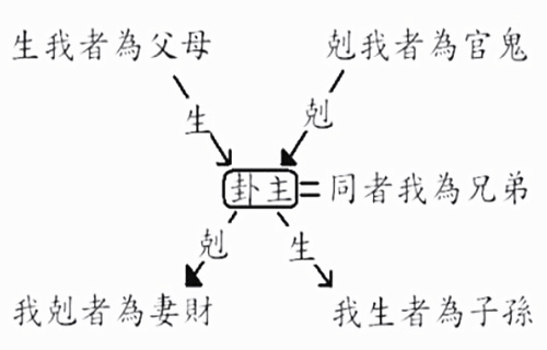 六爻六亲含义详解