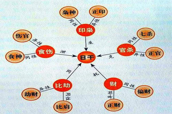 盲派八字十神信息之象（二）