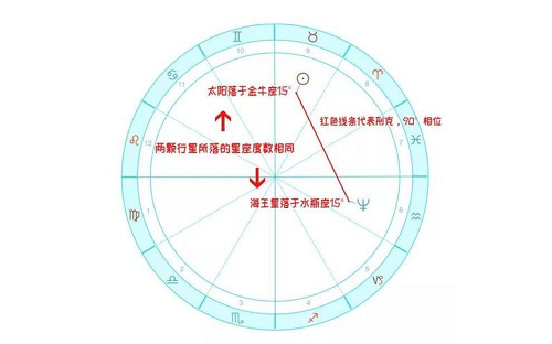 怎样看星盘 怎么看星盘正缘出现的时间